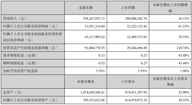 晓鸣股份：上半年营收3.54亿元同增26%，净利已超去年全年，销售8200万羽鸡苗同增15%