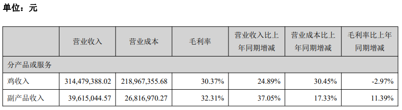 晓鸣股份：上半年营收3.54亿元同增26%，净利已超去年全年，销售8200万羽鸡苗同增15%