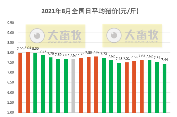 2021.8.20-今日猪价大面积下跌，生猪板块全面飘绿，温氏7月生猪养殖成本降至10元/斤，已竣工的猪苗产能4600万头，在这里县内生猪调运不强制附非瘟检测报告