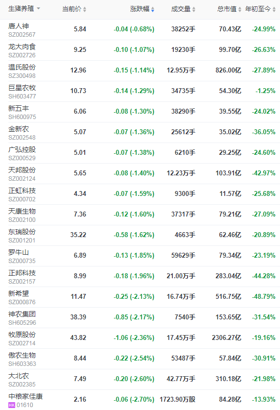 2021.8.20-今日猪价大面积下跌，生猪板块全面飘绿，温氏7月生猪养殖成本降至10元/斤，已竣工的猪苗产能4600万头，在这里县内生猪调运不强制附非瘟检测报告