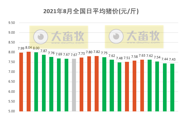 2021.8.21-今日猪价以跌为主，7月猪肉进口35万吨微涨，生猪期货跌破16000元/吨，海大上半年并购及新增子公司67家， 一农户私自杀猪卖了2千多元却收到10万元天价罚单