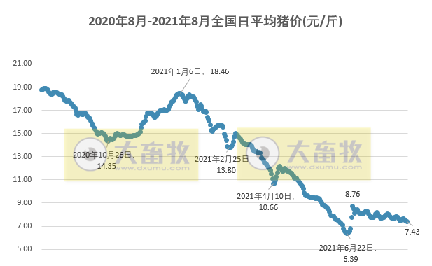 2021.8.21-今日猪价以跌为主，7月猪肉进口35万吨微涨，生猪期货跌破16000元/吨，海大上半年并购及新增子公司67家， 一农户私自杀猪卖了2千多元却收到10万元天价罚单