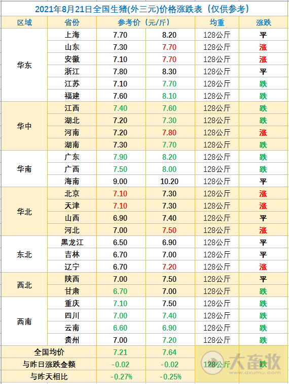 2021.8.21-今日猪价以跌为主,7月猪肉进口35万吨微涨,生猪期货跌破16000元/吨,海大上半年并购及新增子公司67家, 一农户私自杀猪卖了2千多元却收到10万元天价罚单