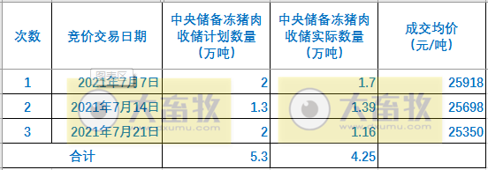 【完整版】2021年7月生猪行业数据汇总
