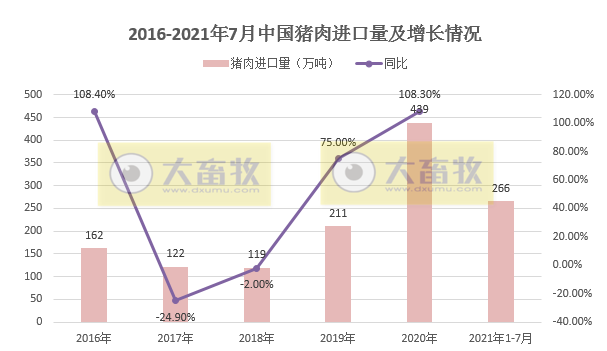 【完整版】2021年7月生猪行业数据汇总