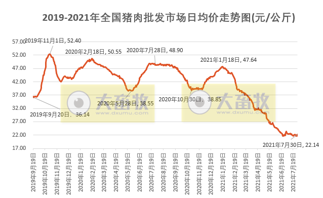 【完整版】2021年7月生猪行业数据汇总