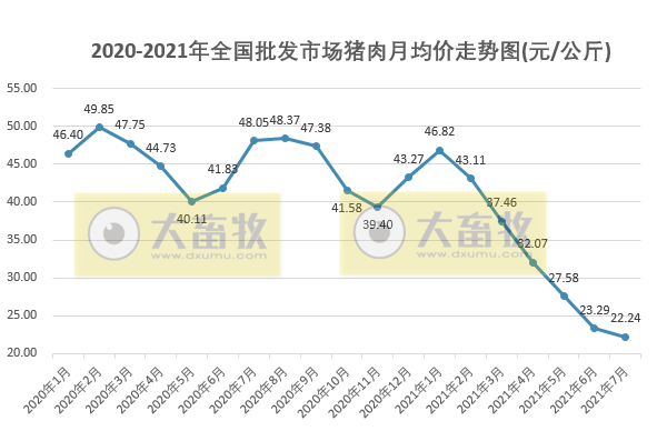 【完整版】2021年7月生猪行业数据汇总
