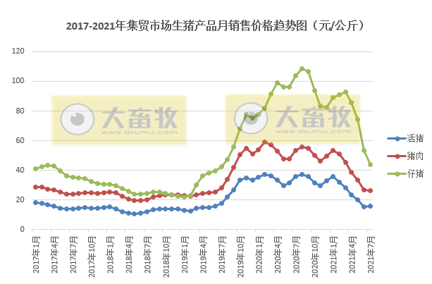 【完整版】2021年7月生猪行业数据汇总