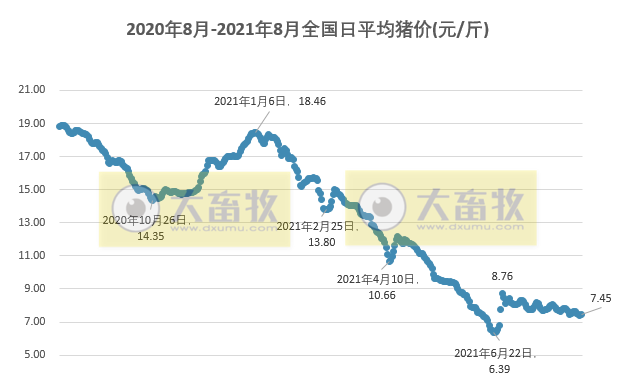 2021.8.22-今日猪价多地上涨，江西破获特大制售伪劣兽药案涉14省584个经销商；温氏表示公司库存资金较为充裕，暂未开展猪肉产品深加工业务