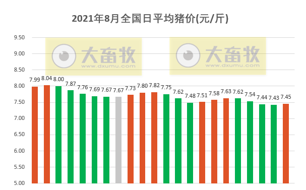 2021.8.22-今日猪价多地上涨，江西破获特大制售伪劣兽药案涉14省584个经销商；温氏表示公司库存资金较为充裕，暂未开展猪肉产品深加工业务