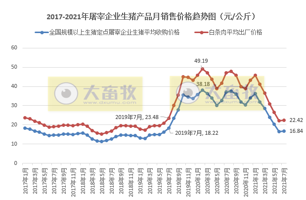 【完整版】2021年7月生猪行业数据汇总