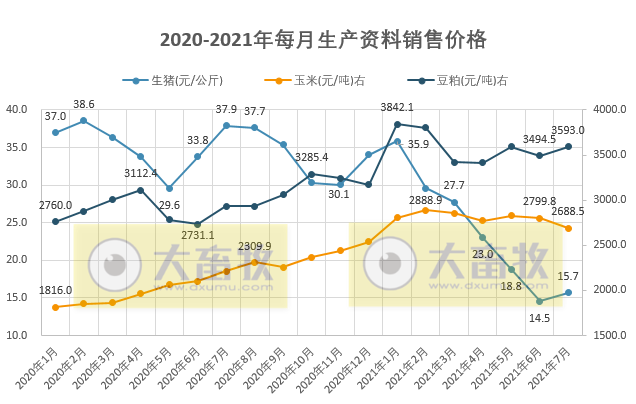【完整版】2021年7月生猪行业数据汇总