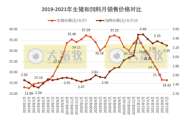 【完整版】2021年7月生猪行业数据汇总