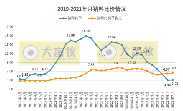 【完整版】2021年7月生猪行业数据汇总