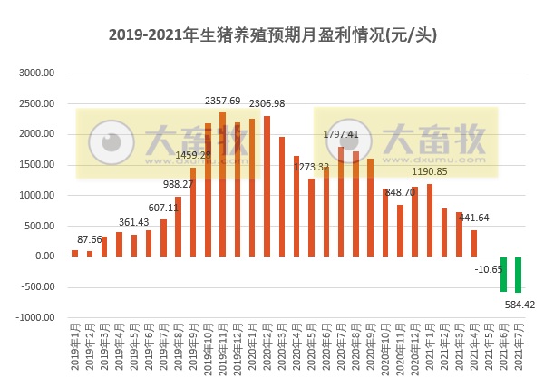 【完整版】2021年7月生猪行业数据汇总