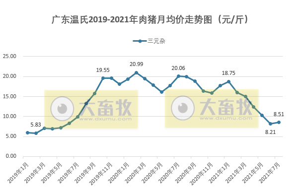 【完整版】2021年7月生猪行业数据汇总