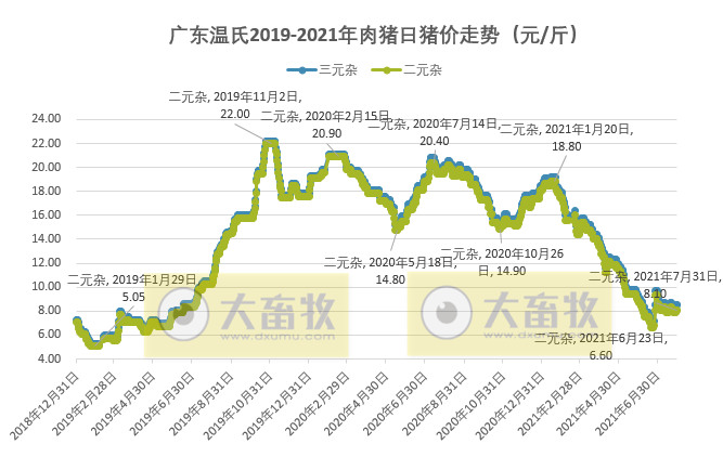 【完整版】2021年7月生猪行业数据汇总