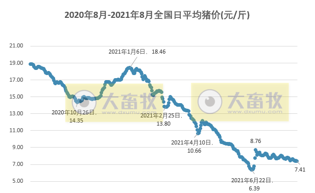 2021.8.23-今日猪价13省下跌，今年中秋国庆对猪价的影响会有多大？广垦首个万头母猪场投产，大商所明日上线生猪板块场外交易业务