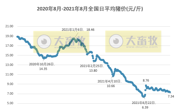 2021.8.24-今日猪价大面积下跌,生猪养殖连亏14周;正邦对金宇处罚3000万事件有回应;大北农上半年净利下降44%