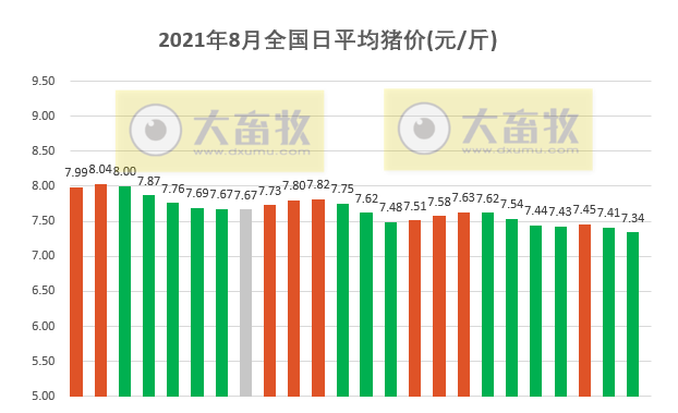 2021.8.24-今日猪价大面积下跌,生猪养殖连亏14周;正邦对金宇处罚3000万事件有回应;大北农上半年净利下降44%