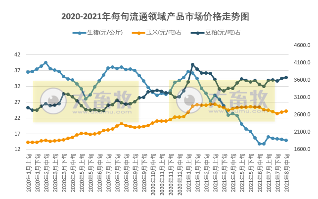 2021.8.24-今日猪价大面积下跌,生猪养殖连亏14周;正邦对金宇处罚3000万事件有回应;大北农上半年净利下降44%