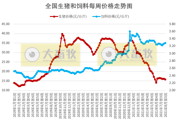 2021.8.24-今日猪价大面积下跌,生猪养殖连亏14周;正邦对金宇处罚3000万事件有回应;大北农上半年净利下降44%