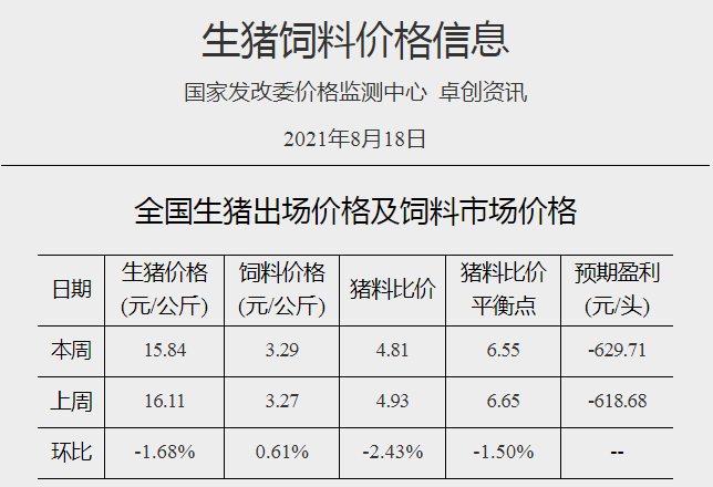 2021.8.24-今日猪价大面积下跌,生猪养殖连亏14周;正邦对金宇处罚3000万事件有回应;大北农上半年净利下降44%