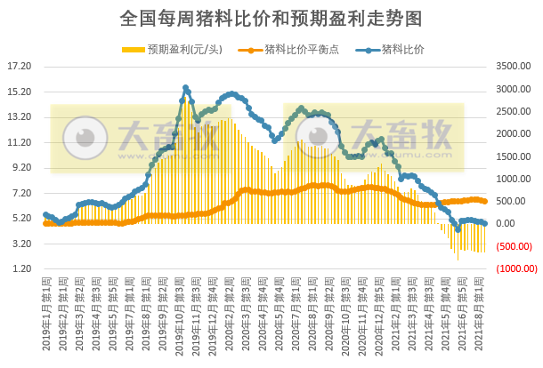 2021.8.24-今日猪价大面积下跌,生猪养殖连亏14周;正邦对金宇处罚3000万事件有回应;大北农上半年净利下降44%