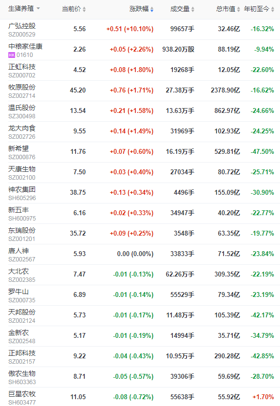 2021.8.24-今日猪价大面积下跌,生猪养殖连亏14周;正邦对金宇处罚3000万事件有回应;大北农上半年净利下降44%
