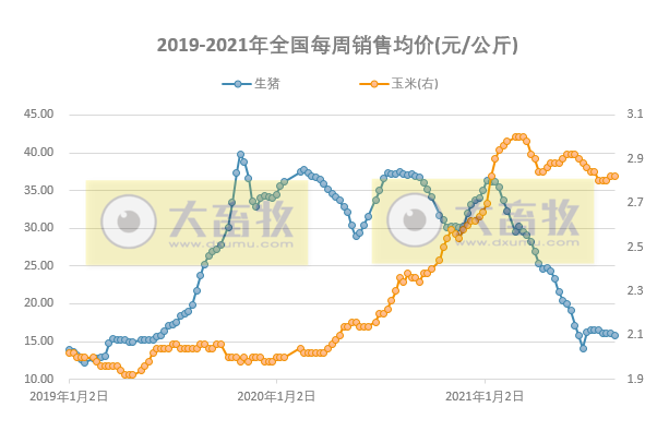 发改委最新数据:2021年8月第3周猪粮比价、猪料、鸡料、蛋料比价情况
