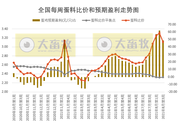 发改委最新数据:2021年8月第3周猪粮比价、猪料、鸡料、蛋料比价情况