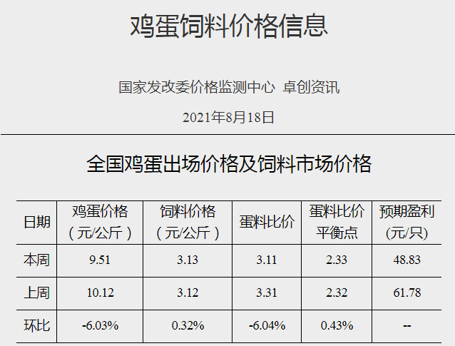 发改委最新数据:2021年8月第3周猪粮比价、猪料、鸡料、蛋料比价情况