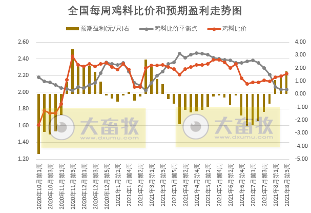 发改委最新数据:2021年8月第3周猪粮比价、猪料、鸡料、蛋料比价情况