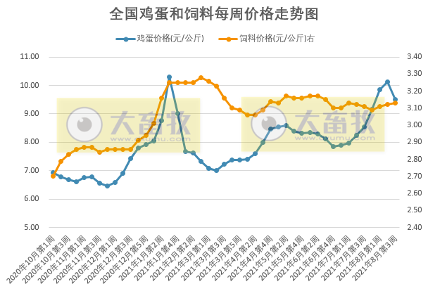 发改委最新数据:2021年8月第3周猪粮比价、猪料、鸡料、蛋料比价情况