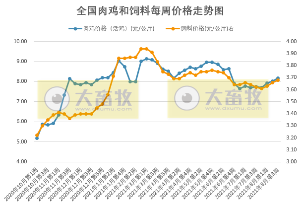 发改委最新数据:2021年8月第3周猪粮比价、猪料、鸡料、蛋料比价情况