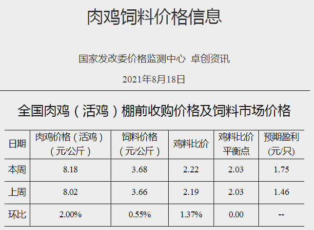 发改委最新数据:2021年8月第3周猪粮比价、猪料、鸡料、蛋料比价情况