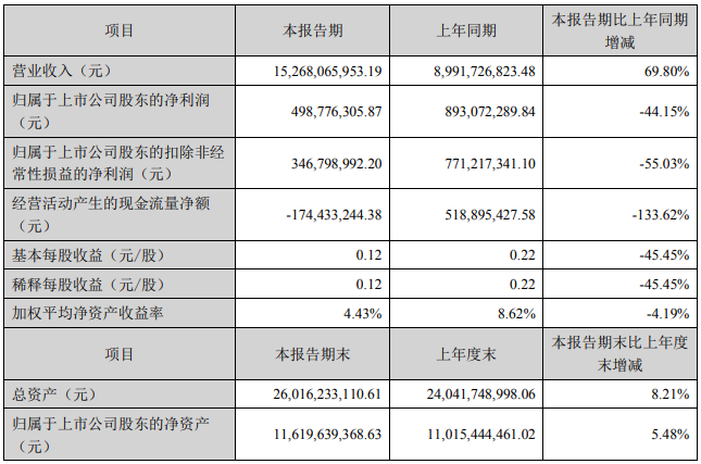 大北农：上半年净利5亿元同降44%，养猪营业成本增221%，养猪毛利率下降比较大