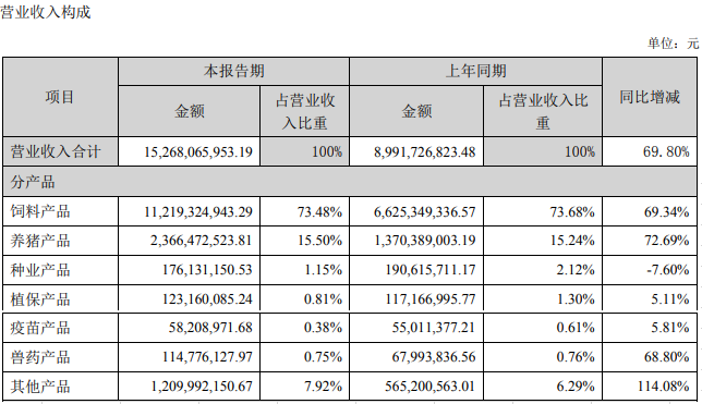 大北农：上半年净利5亿元同降44%，养猪营业成本增221%，养猪毛利率下降比较大