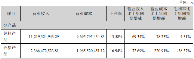 大北农：上半年净利5亿元同降44%，养猪营业成本增221%，养猪毛利率下降比较大