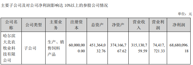 大北农：上半年净利5亿元同降44%，养猪营业成本增221%，养猪毛利率下降比较大