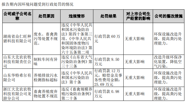 大北农：上半年净利5亿元同降44%，养猪营业成本增221%，养猪毛利率下降比较大