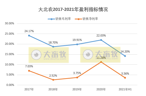 大北农：上半年净利5亿元同降44%，养猪营业成本增221%，养猪毛利率下降比较大