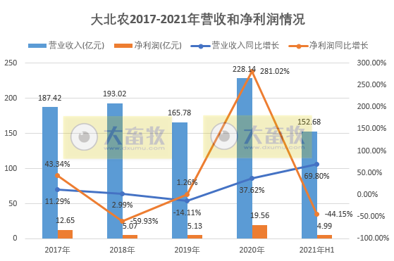 大北农：上半年净利5亿元同降44%，养猪营业成本增221%，养猪毛利率下降比较大