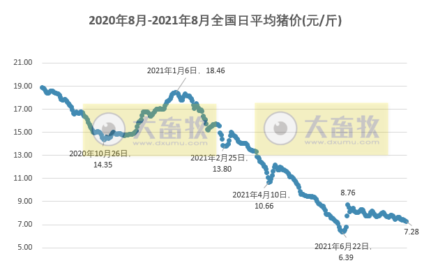 2021.8.25-今日猪价继续多地下跌,仔猪价格连跌22周,9月猪价难大涨?多家IPO遭中止,温氏未来养猪成本7-8元/斤,唐人神上半年净利降近6成,台湾出现非瘟肉产品