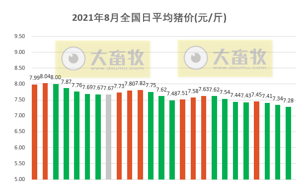 2021.8.25-今日猪价继续多地下跌,仔猪价格连跌22周,9月猪价难大涨?多家IPO遭中止,温氏未来养猪成本7-8元/斤,唐人神上半年净利降近6成,台湾出现非瘟肉产品