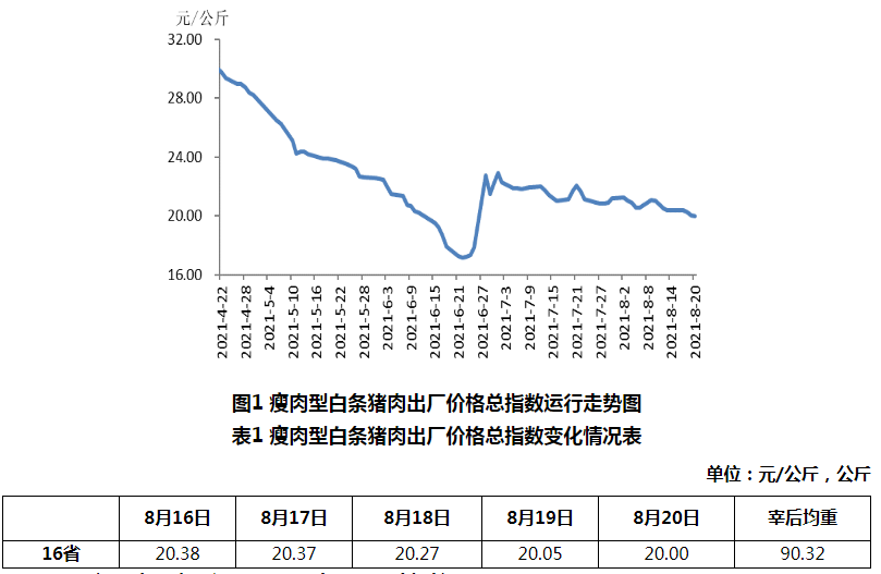 2021.8.25-今日猪价继续多地下跌,仔猪价格连跌22周,9月猪价难大涨?多家IPO遭中止,温氏未来养猪成本7-8元/斤,唐人神上半年净利降近6成,台湾出现非瘟肉产品