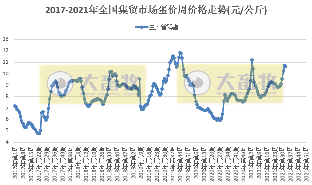 农业农村部最新数据:2021年8月第3周禽畜产品和饲料集贸市场价格情况