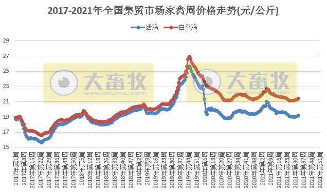 农业农村部最新数据:2021年8月第3周禽畜产品和饲料集贸市场价格情况