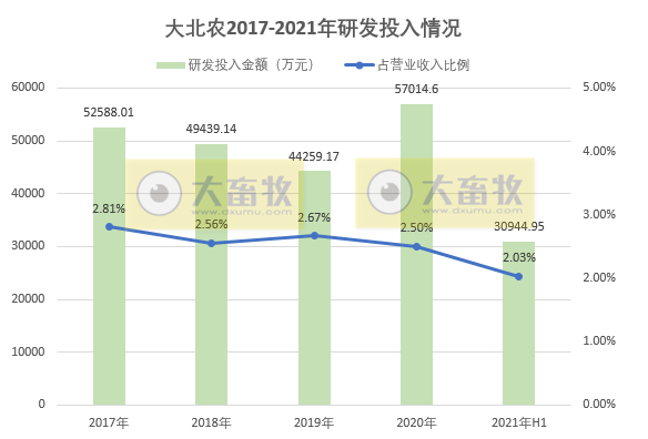 大北农：上半年净利5亿元同降44%，养猪营业成本增221%，养猪毛利率下降比较大