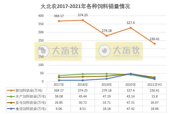重大变动！大北农不想养猪了 未来三年核心是卖饲料